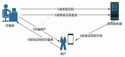 黑客如何获取短信验证码风险解析「黑客可能知道你手机的验证码吗」